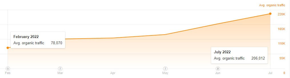 Jaryd - 163 percent growth