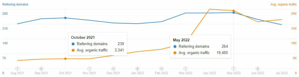 Jaryd - 483 percent traffic growth